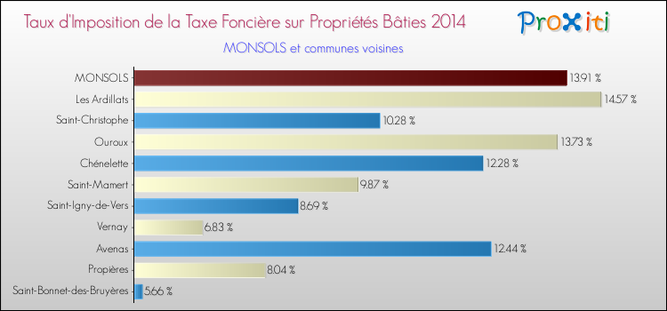 Taux d'imposition de la taxe foncière sur le bati 2014 pour MONSOLS et les communes proches Comparaison des taux d'imposition de la taxe foncière sur le bati 2014 pour MONSOLS et les communes voisines