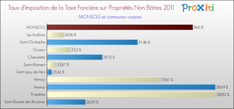 Taux d'imposition de la taxe foncière sur les immeubles et terrains non batis 2011 pour MONSOLS et les communes proches Comparaison des taux d'imposition de la taxe foncière sur les immeubles et terrains non batis 2011 pour MONSOLS et les communes voisines