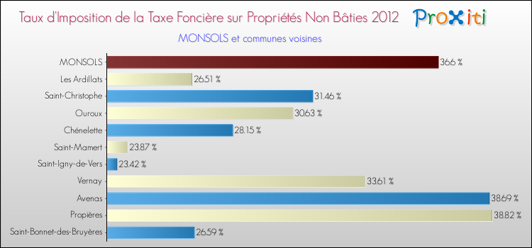 Taux d'imposition de la taxe foncière sur les immeubles et terrains non batis 2012 pour MONSOLS et les communes proches Comparaison des taux d'imposition de la taxe foncière sur les immeubles et terrains non batis 2012 pour MONSOLS et les communes voisines