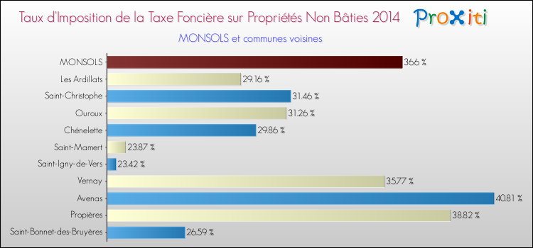 Taux d'imposition de la taxe foncière sur les immeubles et terrains non batis 2014 pour MONSOLS et les communes proches Comparaison des taux d'imposition de la taxe foncière sur les immeubles et terrains non batis 2014 pour MONSOLS et les communes voisines