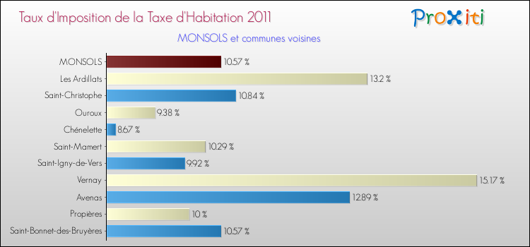 Taux d'imposition de la taxe d'habitation 2011 pour MONSOLS et les communes proches Comparaison des taux d'imposition de la taxe d'habitation 2011 pour MONSOLS et les communes voisines