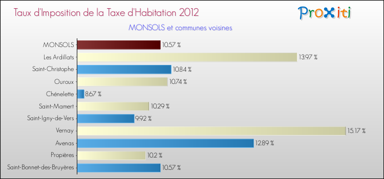 Taux d'imposition de la taxe d'habitation 2012 pour MONSOLS et les communes proches Comparaison des taux d'imposition de la taxe d'habitation 2012 pour MONSOLS et les communes voisines