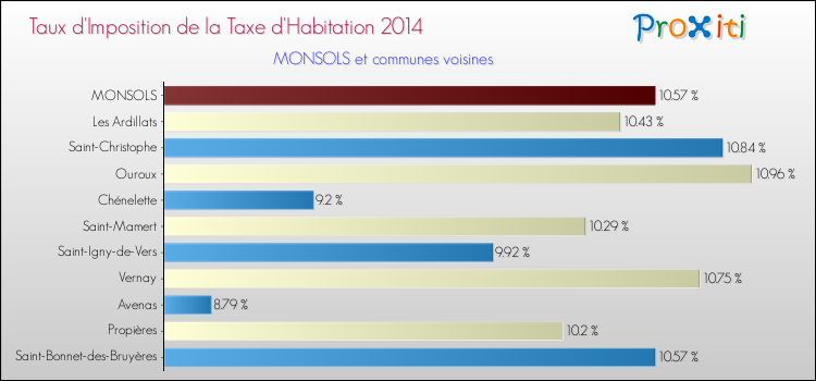 Taux d'imposition de la taxe d'habitation 2014 pour MONSOLS et les communes proches Comparaison des taux d'imposition de la taxe d'habitation 2014 pour MONSOLS et les communes voisines
