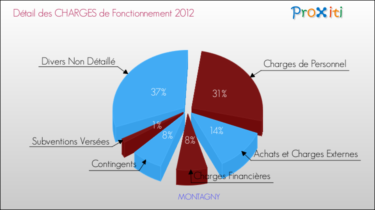 Décomposition des Charges de Fonctionnement 2012 de la commune de MONTAGNY Charges de Fonctionnement 2012 pour la commune de MONTAGNY