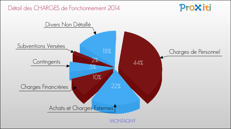 Décomposition des Charges de Fonctionnement 2014 de la commune de MONTAGNY Charges de Fonctionnement 2014 pour la commune de MONTAGNY
