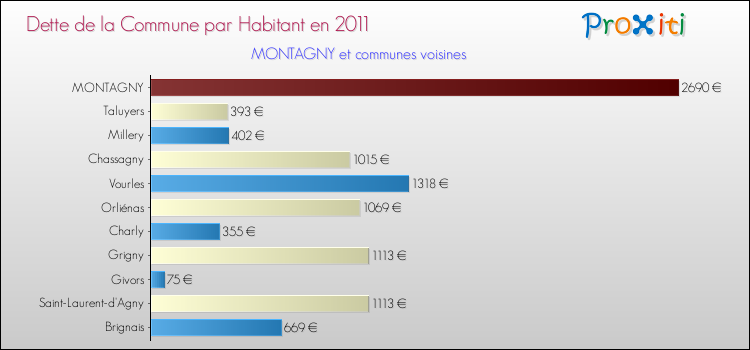 Dette par habitant de la commune en 2011 pour MONTAGNY et les communes proches Comparaison de la dette par habitant de la commune en 2011 pour MONTAGNY et les communes voisines