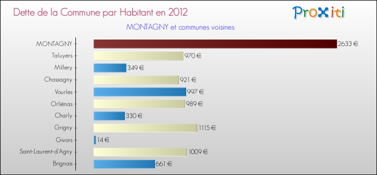 Dette par habitant de la commune en 2012 pour MONTAGNY et les communes proches Comparaison de la dette par habitant de la commune en 2012 pour MONTAGNY et les communes voisines