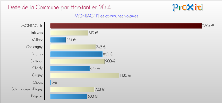 Dette par habitant de la commune en 2014 pour MONTAGNY et les communes proches Comparaison de la dette par habitant de la commune en 2014 pour MONTAGNY et les communes voisines