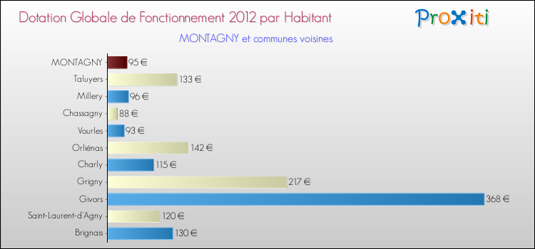 Montant des dotations globales de fonctionnement DGF par Habitant pour MONTAGNY et les communes proches Comparaison des des dotations globales de fonctionnement DGF par habitant pour MONTAGNY et les communes voisines
