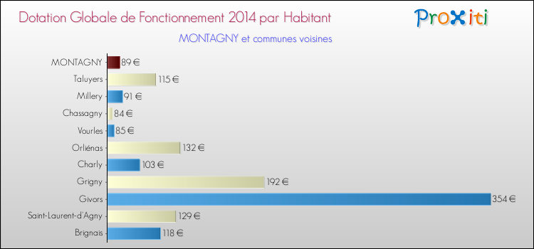 Montant des dotations globales de fonctionnement DGF par Habitant pour MONTAGNY et les communes proches en 2014. Comparaison des des dotations globales de fonctionnement DGF par habitant pour MONTAGNY et les communes voisines en 2014.