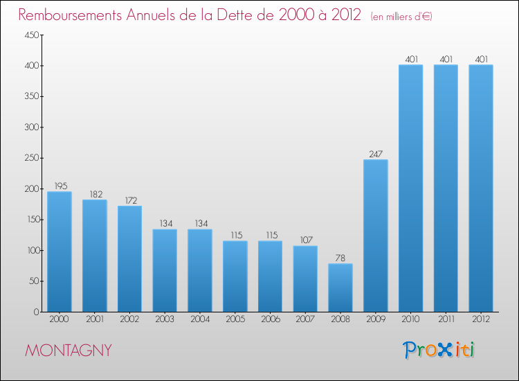 Evolution de l'annuité de la dette pour la commune de MONTAGNY de 2000 à 2012 Annuités de la dette pour MONTAGNY de 2000 à 2012