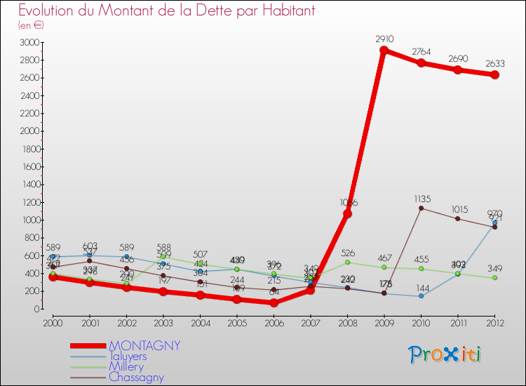 Evolution de la dette par habitant pour la commune de MONTAGNY et les communes proches de 2000 à 2012 Comparaison de la dette par habitant pour MONTAGNY et les communes voisines de 2000 à 2012