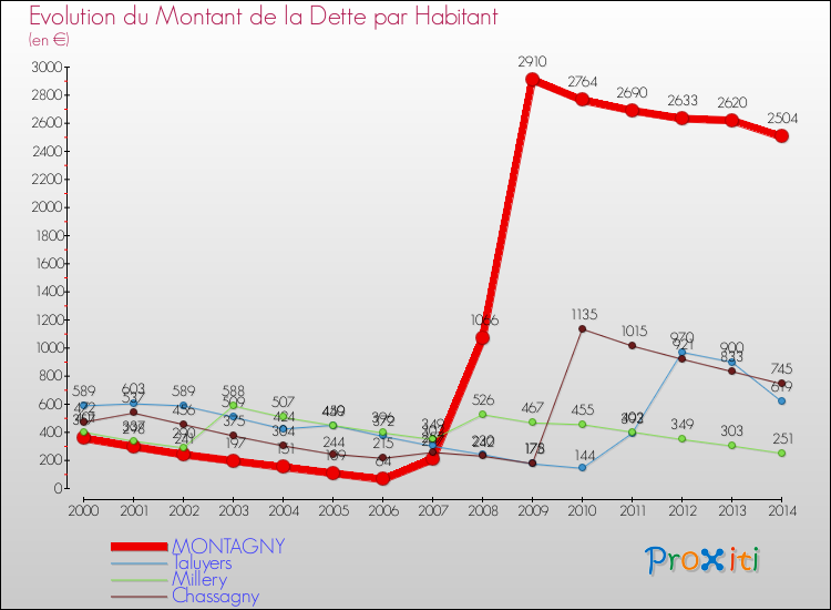 Evolution de la dette par habitant pour la commune de MONTAGNY et les communes proches de 2000 à 2014 Comparaison de la dette par habitant pour MONTAGNY et les communes voisines de 2000 à 2014