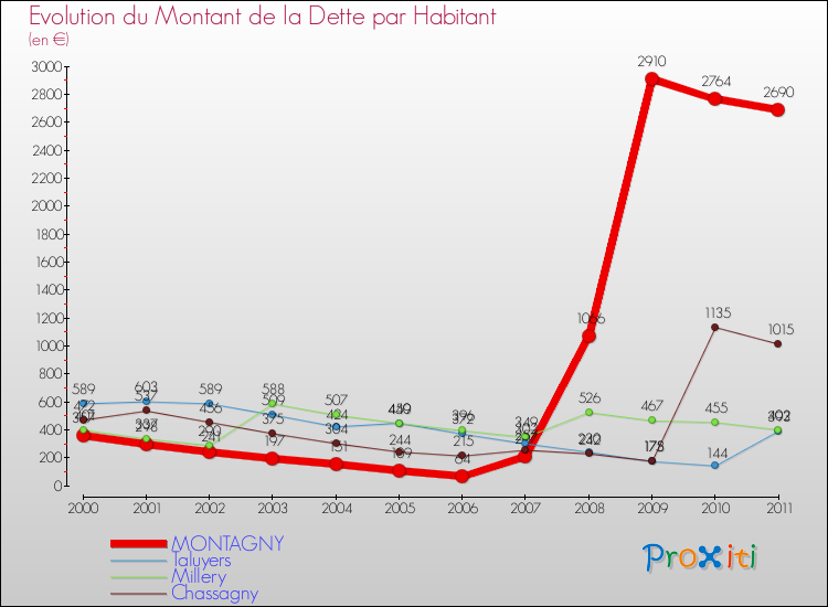 Evolution de la dette par habitant pour la commune de MONTAGNY et les communes proches Comparaison de la dette par habitant pour MONTAGNY et les communes voisines