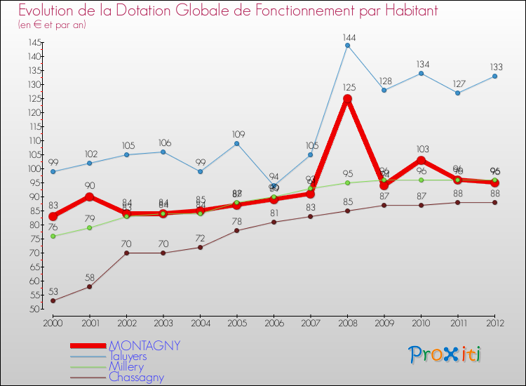 Evolution et montant de la dotation globale de fonctionnement par Habitant pour MONTAGNY et les communes proches Comparaison des dotations globales de fonctionnement par habitant pour MONTAGNY et les communes voisines