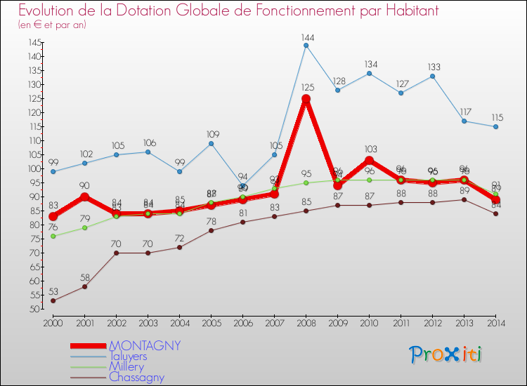 Evolution et montant de la dotation globale de fonctionnement par Habitant pour MONTAGNY et les communes proches de 2000 à 2014. Comparaison des dotations globales de fonctionnement par habitant pour MONTAGNY et les communes voisines de 2000 à 2014.