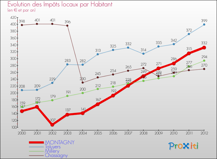 Evolution et montant des impôts locaux par Habitant pour MONTAGNY et les communes proches Comparaison des impôts locaux par habitant pour MONTAGNY et les communes voisines