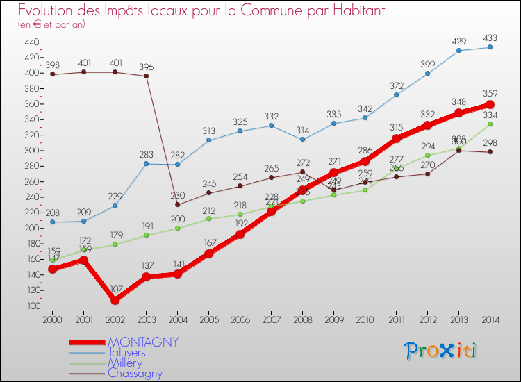 Evolution et montant des impôts locaux par Habitant pour MONTAGNY et les communes proches de 2000 à 2014 Comparaison des impôts locaux par habitant pour MONTAGNY et les communes voisines de 2000 à 2014