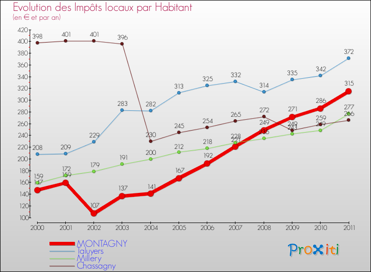 Evolution et montant des impôts locaux par Habitant pour MONTAGNY et les communes proches Comparaison des impôts locaux par habitant pour MONTAGNY et les communes voisines