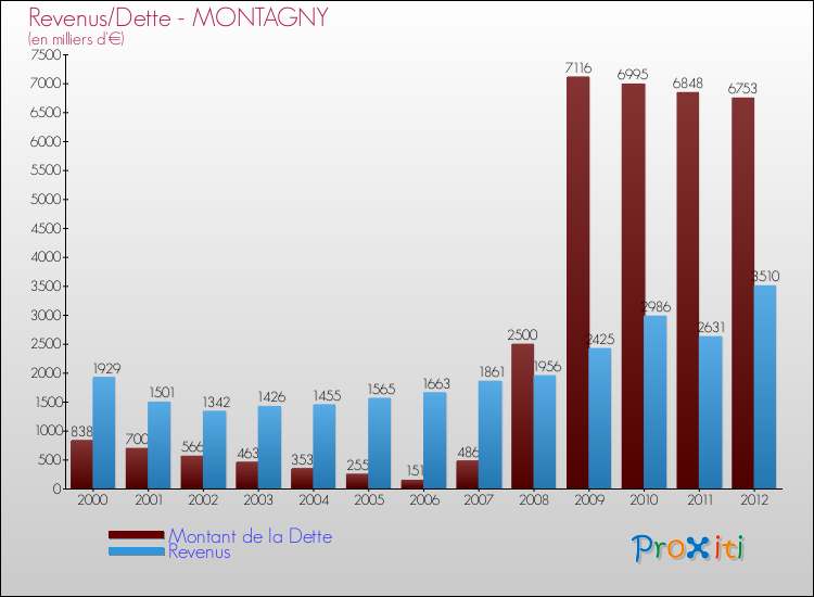 Evolution comparée de la dette et des revenus pour la commune de MONTAGNY de 2000 à 2012 Comparaison de la dette et des revenus pour MONTAGNY de 2000 à 2012