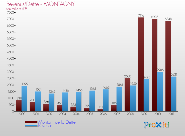 Evolution comparée de la dette et des revenus pour la commune de MONTAGNY de 2000 à 2011 Comparaison de la dette et des revenus pour MONTAGNY de 2000 à 2011