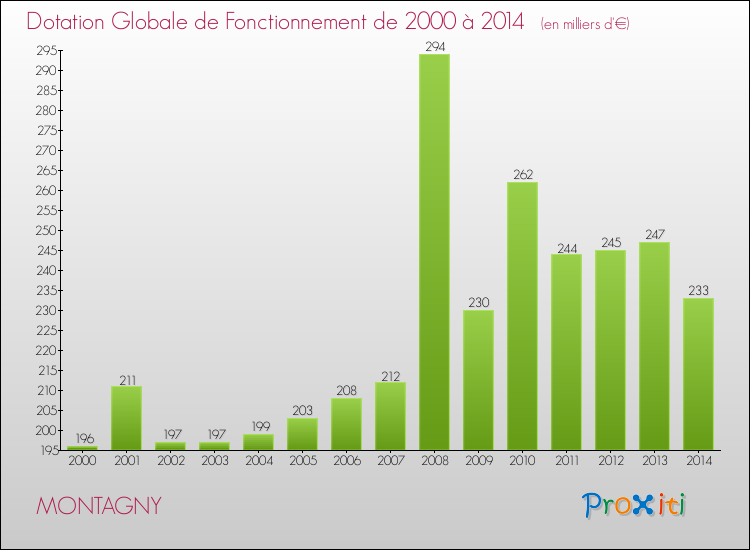 Evolution du montant de la Dotation Globale de Fonctionnement pour la commune de MONTAGNY de 2000 à 2014 Evolution du montant de la Dotation Globale de Fonctionnement pour MONTAGNY de 2000 à 2014