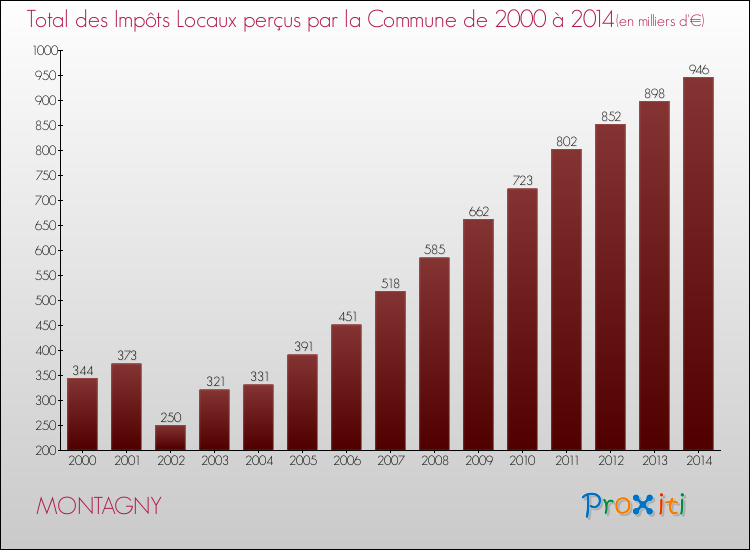 Evolution des Impôts Locaux pour la commune de MONTAGNY de 2000 à 2014 Evolution des Impôts Locaux pour MONTAGNY de 2000 à 2014