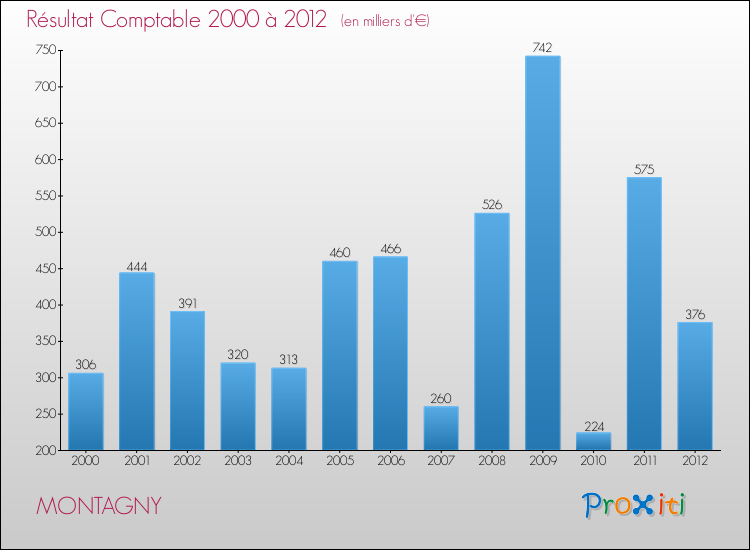 Evolution du résultat comptable pour la commune de MONTAGNY de 2000 à 2012 Evolution du résultat comptable pour MONTAGNY de 2000 à 2012