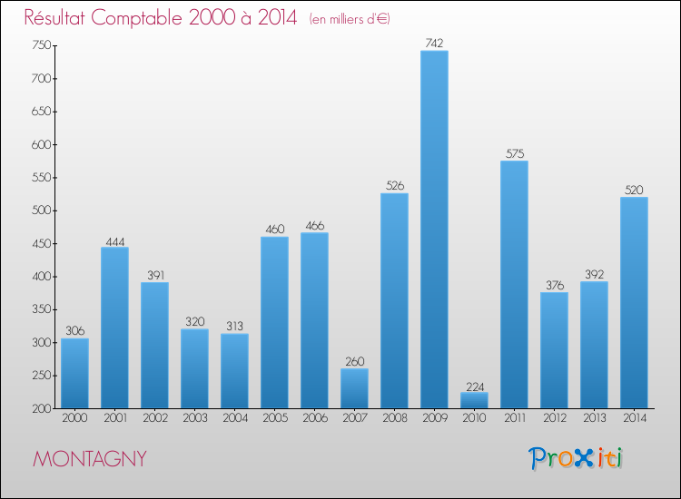 Evolution du résultat comptable pour la commune de MONTAGNY de 2000 à 2014 Evolution du résultat comptable pour MONTAGNY de 2000 à 2014