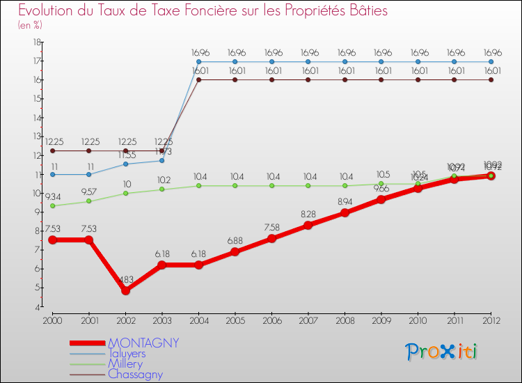 Evolution du taux de la taxe foncière sur le bati pour MONTAGNY et les communes proches de 2000 à 2012 Comparaison des taux de taxe foncière sur le bati pour MONTAGNY et les communes voisines de 2000 à 2012
