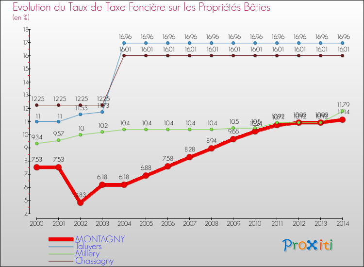 Evolution du taux de la taxe foncière sur le bati pour MONTAGNY et les communes proches de 2000 à 2014 Comparaison des taux de taxe foncière sur le bati pour MONTAGNY et les communes voisines de 2000 à 2014