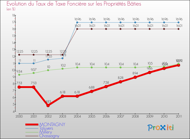 Evolution du taux de la taxe foncière sur le bati pour MONTAGNY et les communes proches Comparaison des taux de taxe foncière sur le bati pour MONTAGNY et les communes voisines