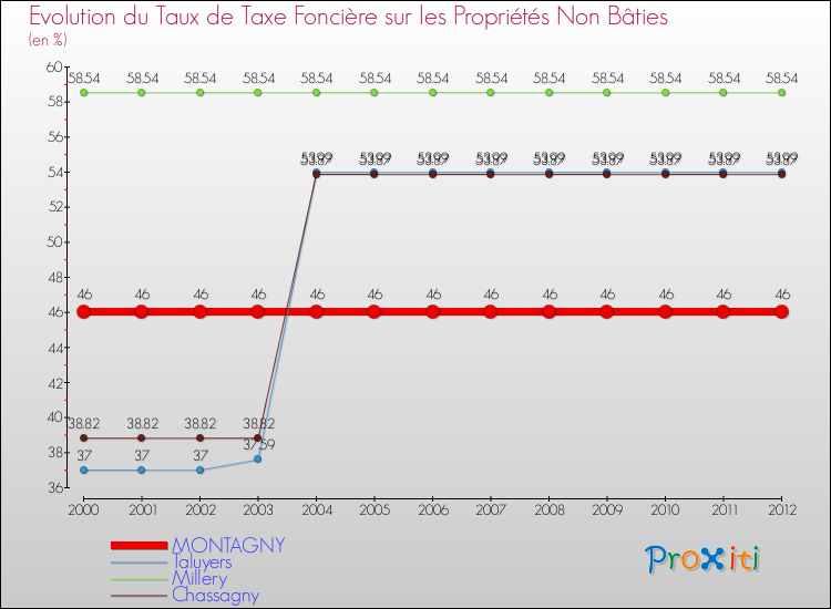 Evolution du taux de la taxe foncière sur les immeubles et terrains non batis pour MONTAGNY et les communes proches de 2000 à 2012 Comparaison des taux de la taxe foncière sur les immeubles et terrains non batis pour MONTAGNY et les communes voisines de 2000 à 2012
