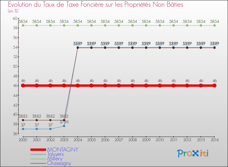Evolution du taux de la taxe foncière sur les immeubles et terrains non batis pour MONTAGNY et les communes proches de 2000 à 2014 Comparaison des taux de la taxe foncière sur les immeubles et terrains non batis pour MONTAGNY et les communes voisines de 2000 à 2014