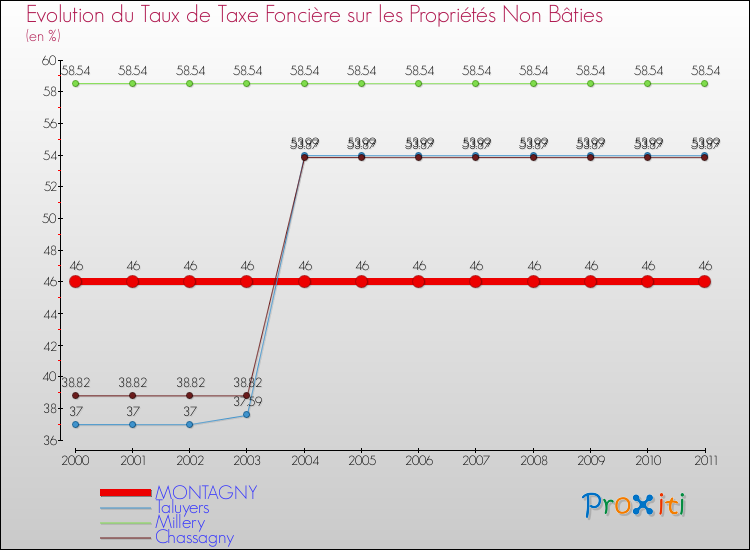 Evolution du taux de la taxe foncière sur les immeubles et terrains non batis pour MONTAGNY et les communes proches Comparaison des taux de la taxe foncière sur les immeubles et terrains non batis pour MONTAGNY et les communes voisines