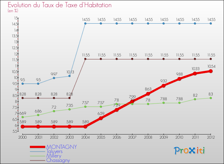 Evolution du taux de la taxe d'habitation pour MONTAGNY et les communes proches Comparaison des taux de la taxe d'habitation pour MONTAGNY et les communes voisines