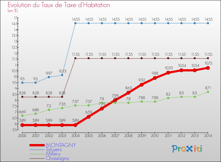 Evolution du taux de la taxe d'habitation pour MONTAGNY et les communes proches de 2000 à 2014 Comparaison des taux de la taxe d'habitation pour MONTAGNY et les communes voisines de 2000 à 2014