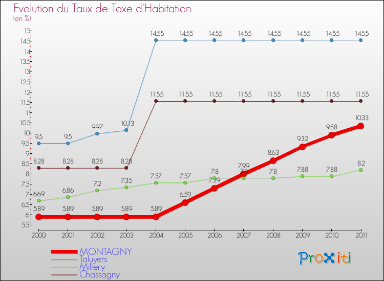 Evolution du taux de la taxe d'habitation pour MONTAGNY et les communes proches Comparaison des taux de la taxe d'habitation pour MONTAGNY et les communes voisines