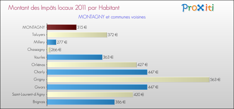 Montant des impôts locaux par Habitant pour MONTAGNY et les communes proches Comparaison des impôts locaux par habitant pour MONTAGNY et les communes voisines