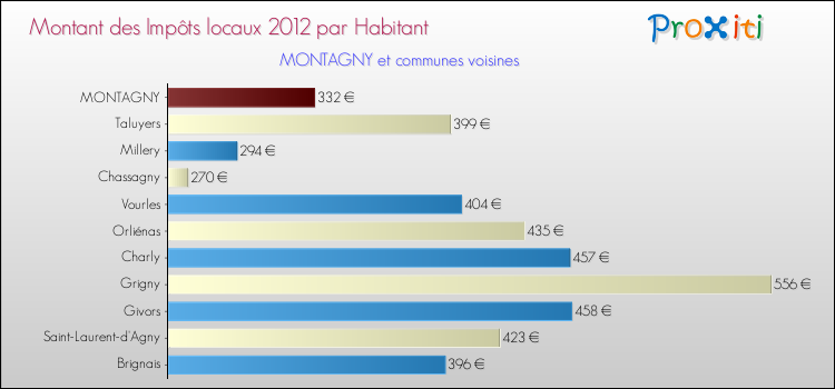 Montant des impôts locaux par Habitant pour MONTAGNY et les communes proches Comparaison des impôts locaux par habitant pour MONTAGNY et les communes voisines