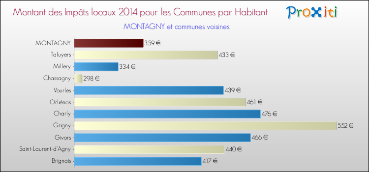 Montant des impôts locaux par Habitant pour MONTAGNY et les communes proches en 2014 Comparaison des impôts locaux par habitant pour MONTAGNY et les communes voisines en 2014