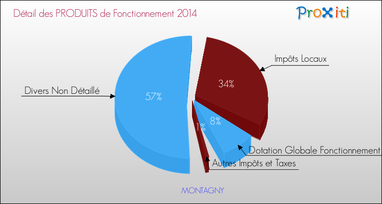 Décomposition du Budget de Fonctionnement 2014 de la commune de MONTAGNY Budget de Fonctionnement 2014 pour la commune de MONTAGNY
