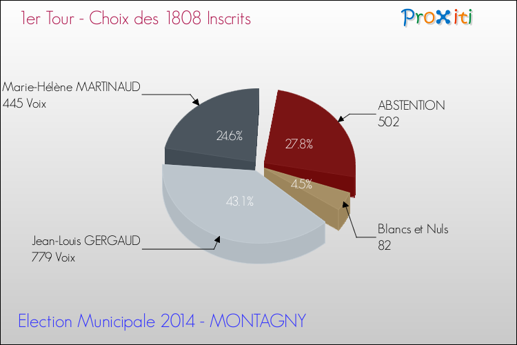Résultats par rapport aux inscrits au 1er Tour des Elections Municipales 2014 de la commune de MONTAGNY Elections Municipales 2014 - Résultats par rapport aux inscrits au 1er Tour pour la commune de MONTAGNY