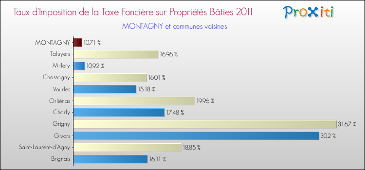 Taux d'imposition de la taxe foncière sur le bati 2011 pour MONTAGNY et les communes proches Comparaison des taux d'imposition de la taxe foncière sur le bati 2011 pour MONTAGNY et les communes voisines