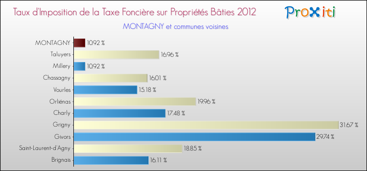 Taux d'imposition de la taxe foncière sur le bati 2012 pour MONTAGNY et les communes proches Comparaison des taux d'imposition de la taxe foncière sur le bati 2012 pour MONTAGNY et les communes voisines