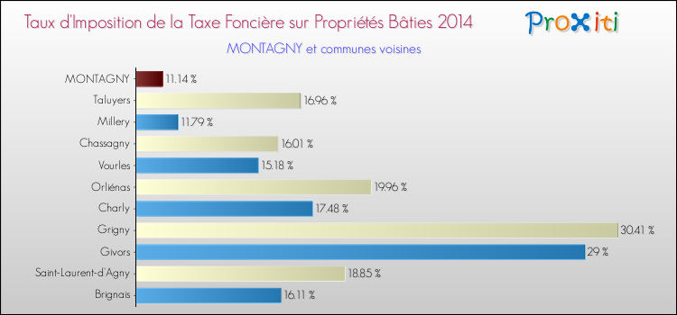 Taux d'imposition de la taxe foncière sur le bati 2014 pour MONTAGNY et les communes proches Comparaison des taux d'imposition de la taxe foncière sur le bati 2014 pour MONTAGNY et les communes voisines