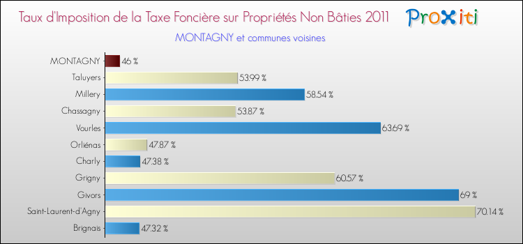 Taux d'imposition de la taxe foncière sur les immeubles et terrains non batis 2011 pour MONTAGNY et les communes proches Comparaison des taux d'imposition de la taxe foncière sur les immeubles et terrains non batis 2011 pour MONTAGNY et les communes voisines