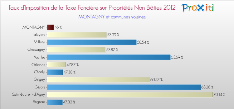 Taux d'imposition de la taxe foncière sur les immeubles et terrains non batis 2012 pour MONTAGNY et les communes proches Comparaison des taux d'imposition de la taxe foncière sur les immeubles et terrains non batis 2012 pour MONTAGNY et les communes voisines