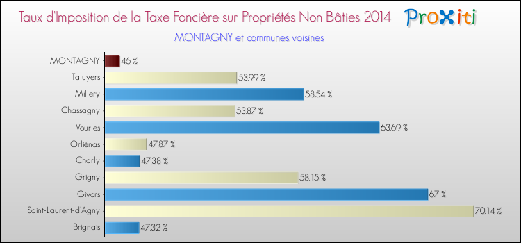 Taux d'imposition de la taxe foncière sur les immeubles et terrains non batis 2014 pour MONTAGNY et les communes proches Comparaison des taux d'imposition de la taxe foncière sur les immeubles et terrains non batis 2014 pour MONTAGNY et les communes voisines