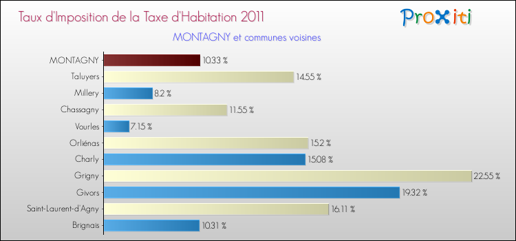 Taux d'imposition de la taxe d'habitation 2011 pour MONTAGNY et les communes proches Comparaison des taux d'imposition de la taxe d'habitation 2011 pour MONTAGNY et les communes voisines